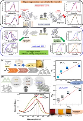 Graphene Carbon Nitride